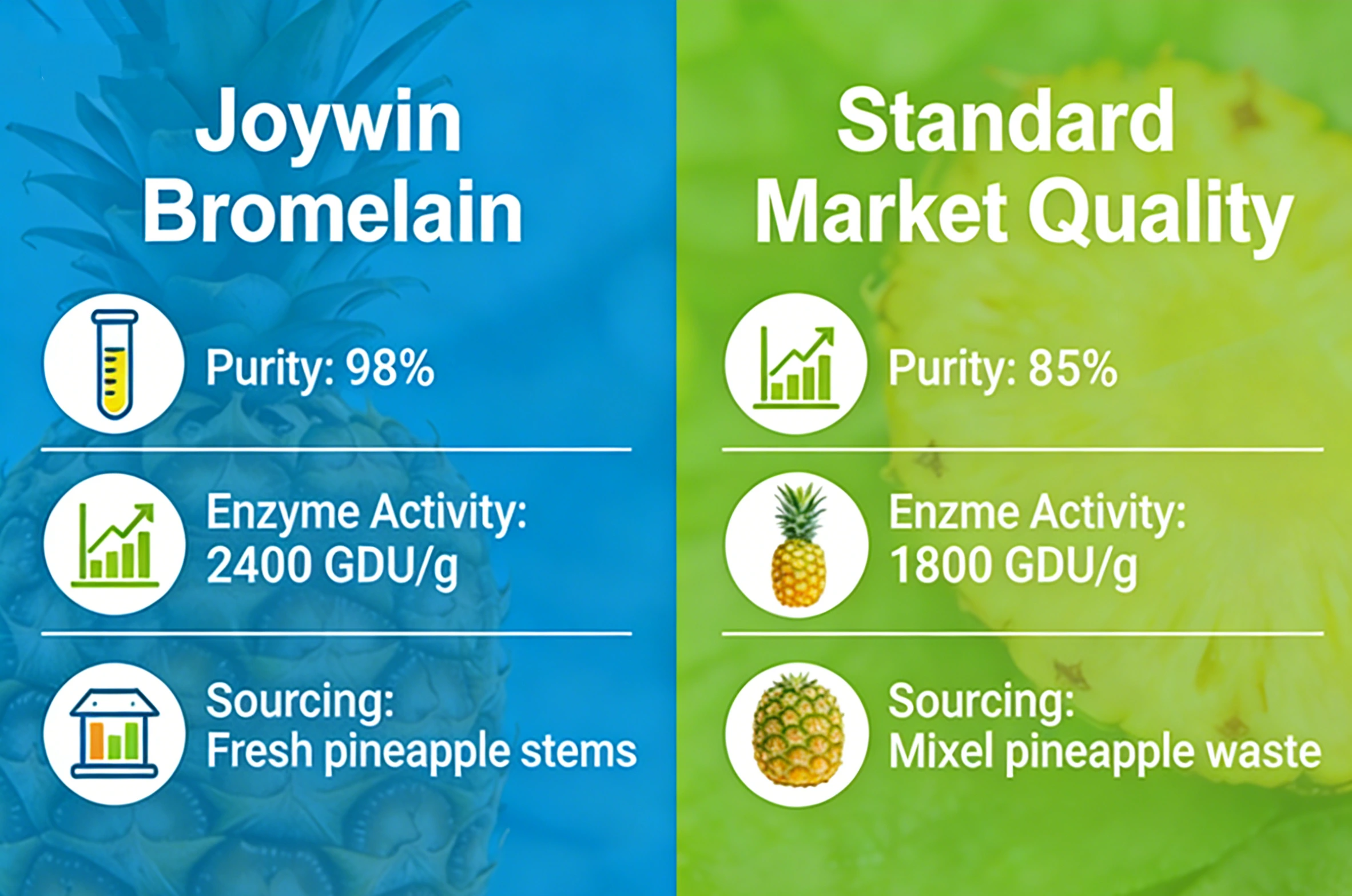Joywin Bromelain بمقابلہ معیاری مارکیٹ کوالٹی